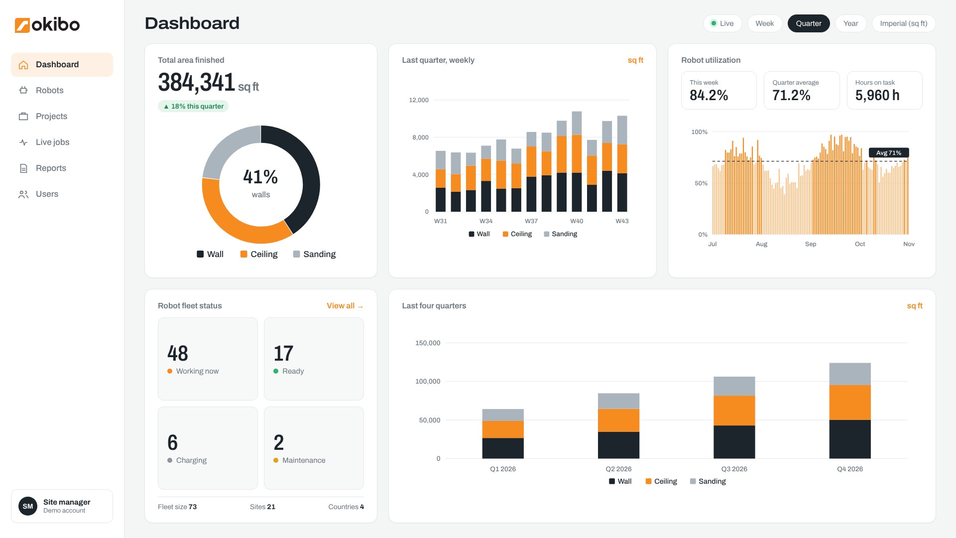 Okibo performance dashboard showing area finished, weekly and quarterly progress, robot utilization and fleet status (illustrative data)